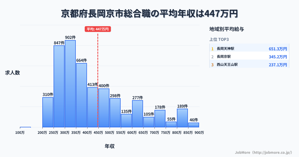 京都府 長岡京市内の総合職の平均年収は449万円です。中央値は380万円、最頻値は300万円〜350万円です。