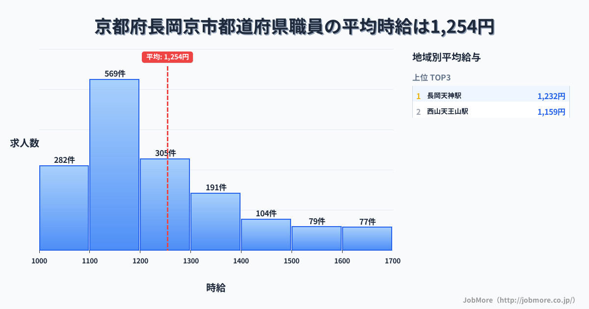 京都府 長岡京市内の都道府県職員の平均時給は1,255円です。中央値は1,187円、最頻値は1,100円〜1,200円です。