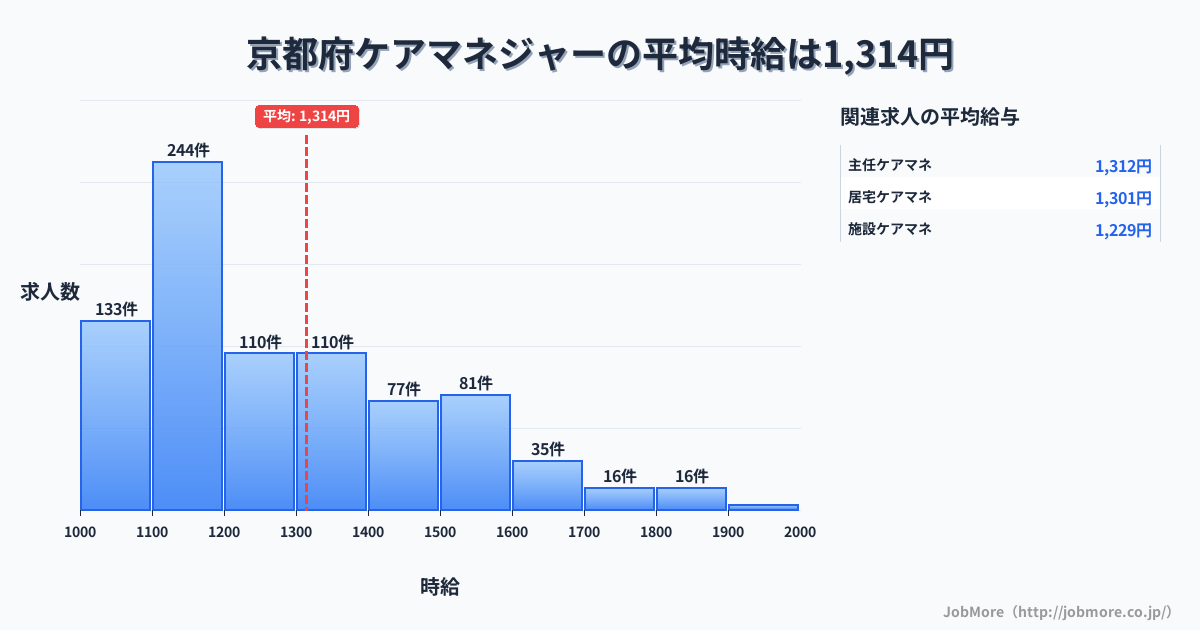 京都府内のケアマネジャーの平均時給は1,316円です。中央値は1,217円、最頻値は1,100円〜1,200円です。