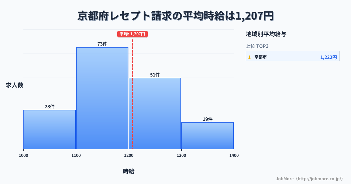 京都府内のレセプト請求の平均時給は1,341円です。中央値は1,295円、最頻値は1,200円〜1,300円です。