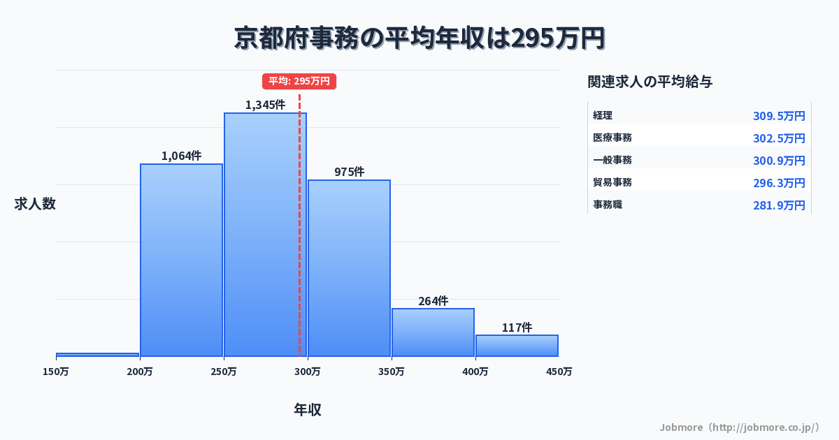 京都府内の事務の平均年収は296万円です。中央値は277万円、最頻値は250万円〜300万円です。