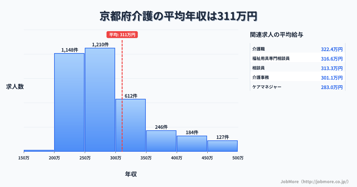 京都府内の介護の平均年収は310万円です。中央値は276万円、最頻値は250万円〜300万円です。