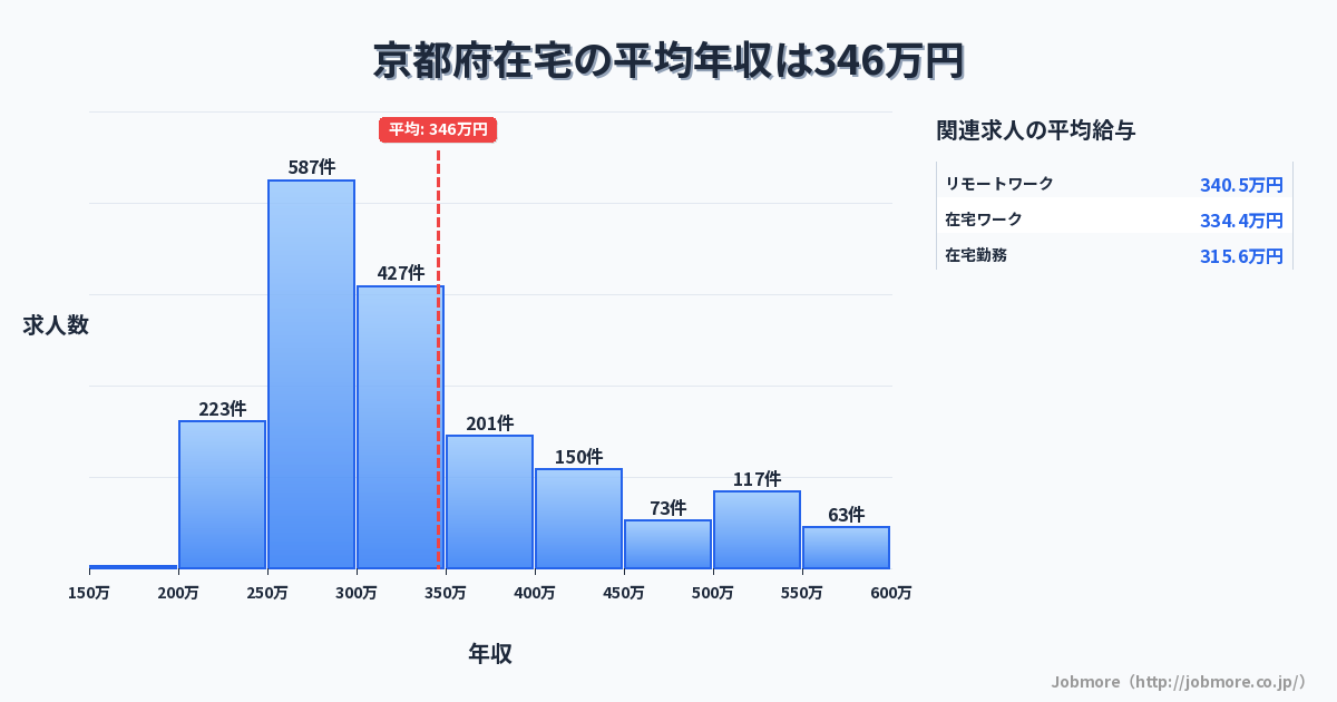 京都府内の在宅の平均年収は346万円です。中央値は304万円、最頻値は250万円〜300万円です。