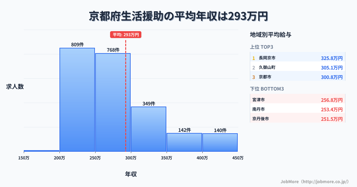 京都府内の生活援助の平均年収は292万円です。中央値は267万円、最頻値は200万円〜250万円です。
