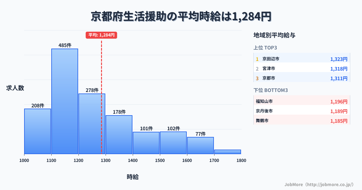 京都府内の生活援助の平均時給は1,285円です。中央値は1,200円、最頻値は1,100円〜1,200円です。
