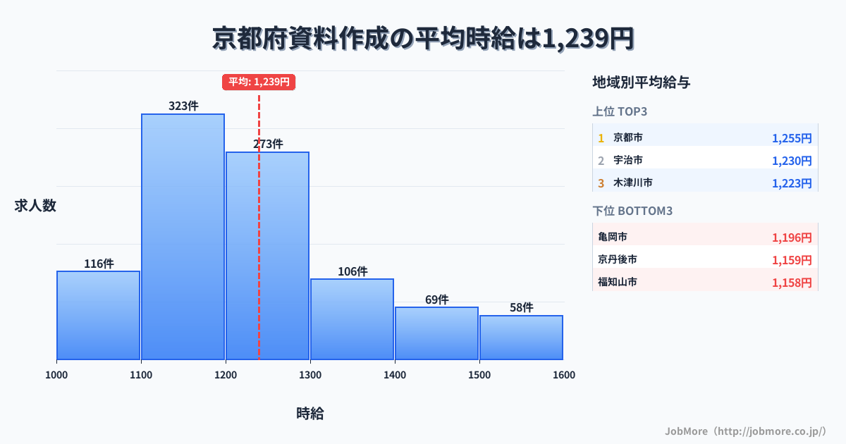 京都府内の資料作成の平均時給は1,239円です。中央値は1,200円、最頻値は1,100円〜1,200円です。