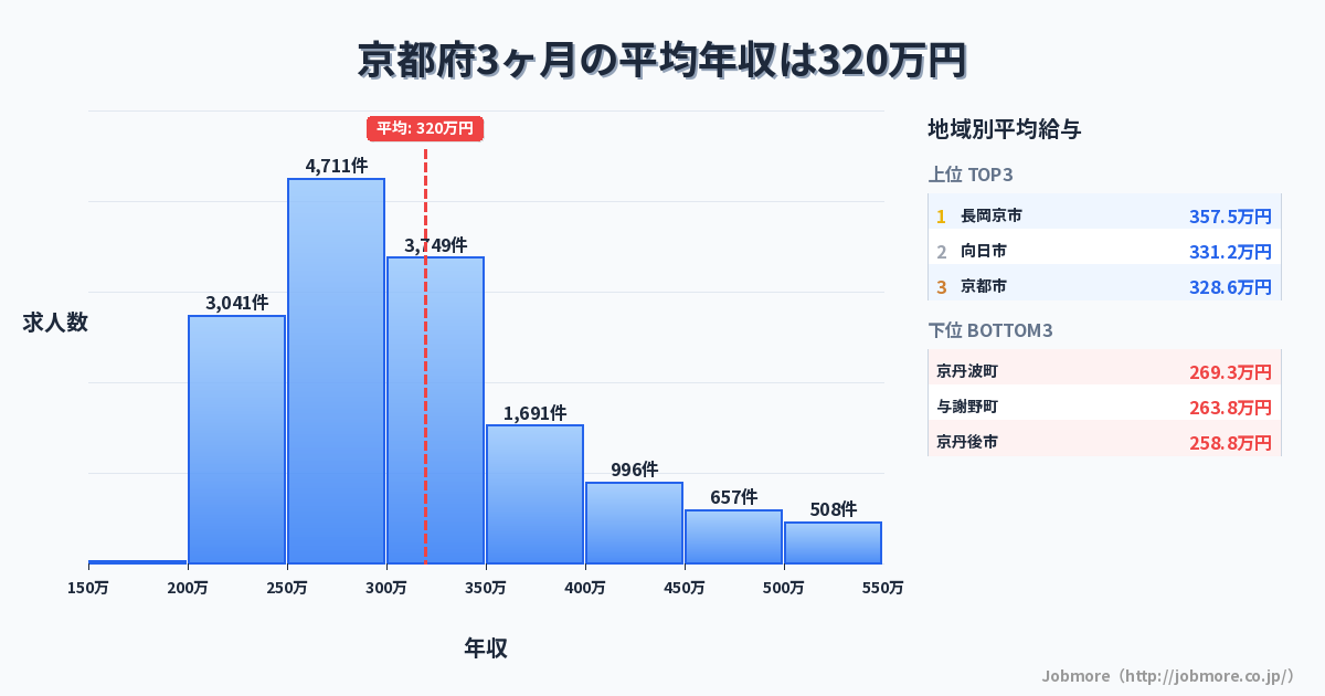 京都府内の3ヶ月の平均年収は319万円です。中央値は299万円、最頻値は250万円〜300万円です。