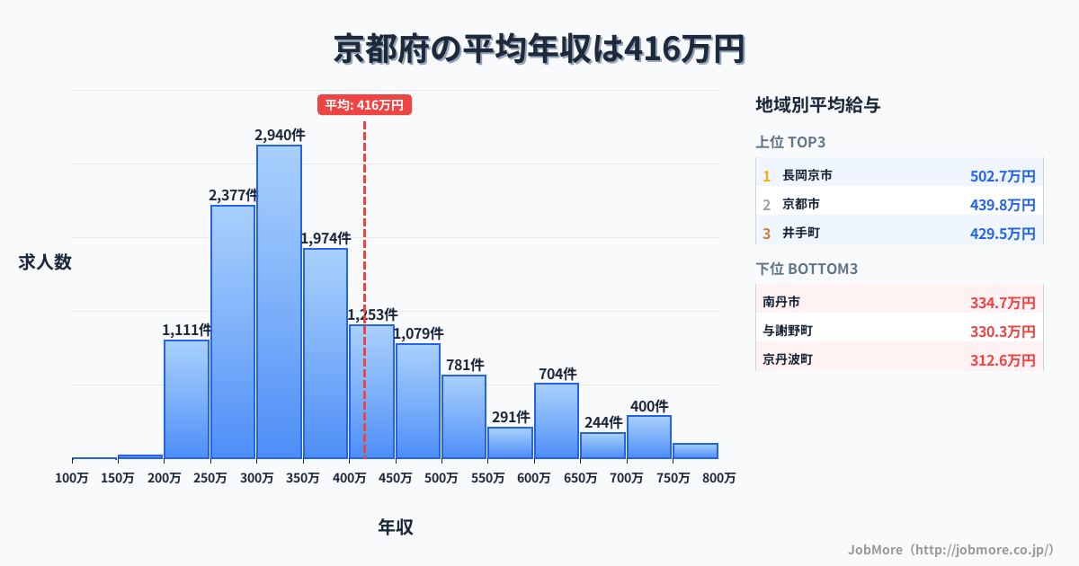 京都府内の平均年収は416万円です。中央値は359万円、最頻値は300万円〜350万円です。