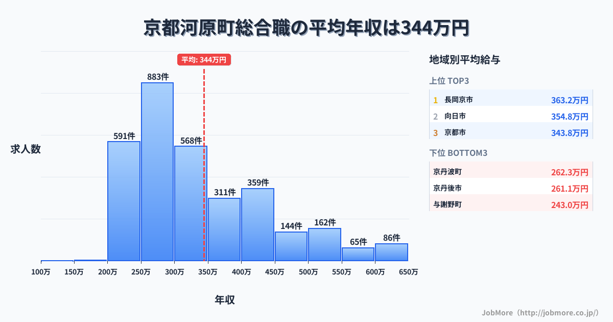 京都府内の総合職の平均年収は471万円です。中央値は403万円、最頻値は300万円〜350万円です。