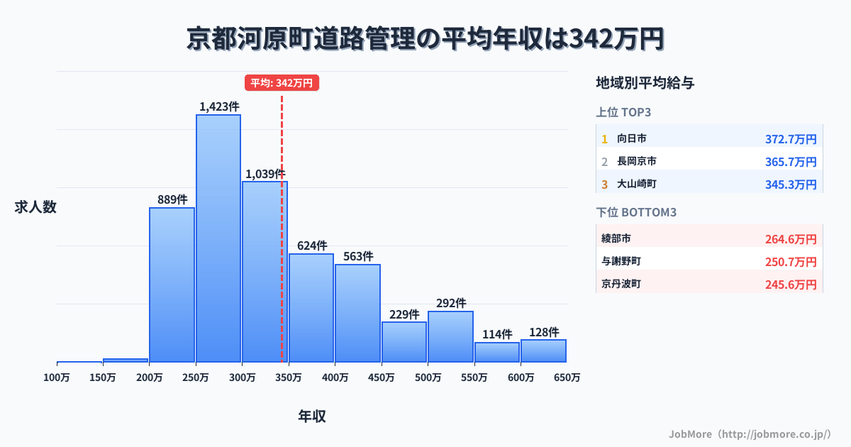 京都府内の道路管理の平均年収は472万円です。中央値は420万円、最頻値は300万円〜350万円です。