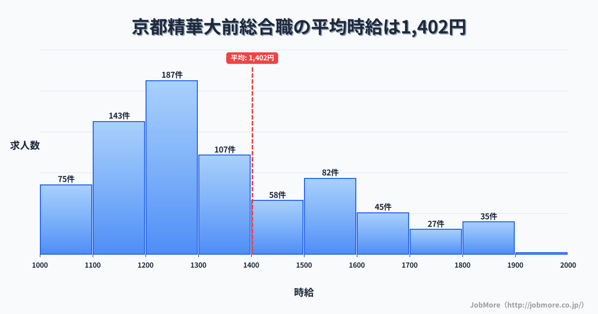 京都府京都市京都精華大前駅周辺の総合職の平均時給は1,402円です。中央値は1,292円、最頻値は1,200円〜1,300円です。