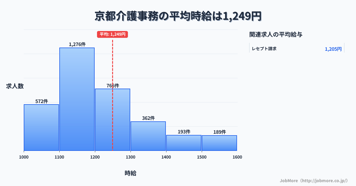 京都府内の介護事務の平均時給は1,253円です。中央値は1,192円、最頻値は1,100円〜1,200円です。