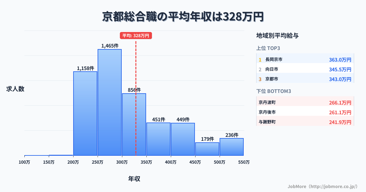 京都府内の総合職の平均年収は447万円です。中央値は378万円、最頻値は300万円〜350万円です。