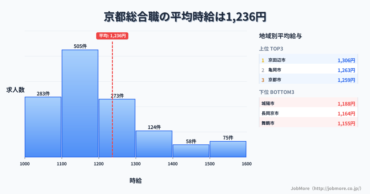 京都府内の総合職の平均時給は1,364円です。中央値は1,256円、最頻値は1,100円〜1,200円です。