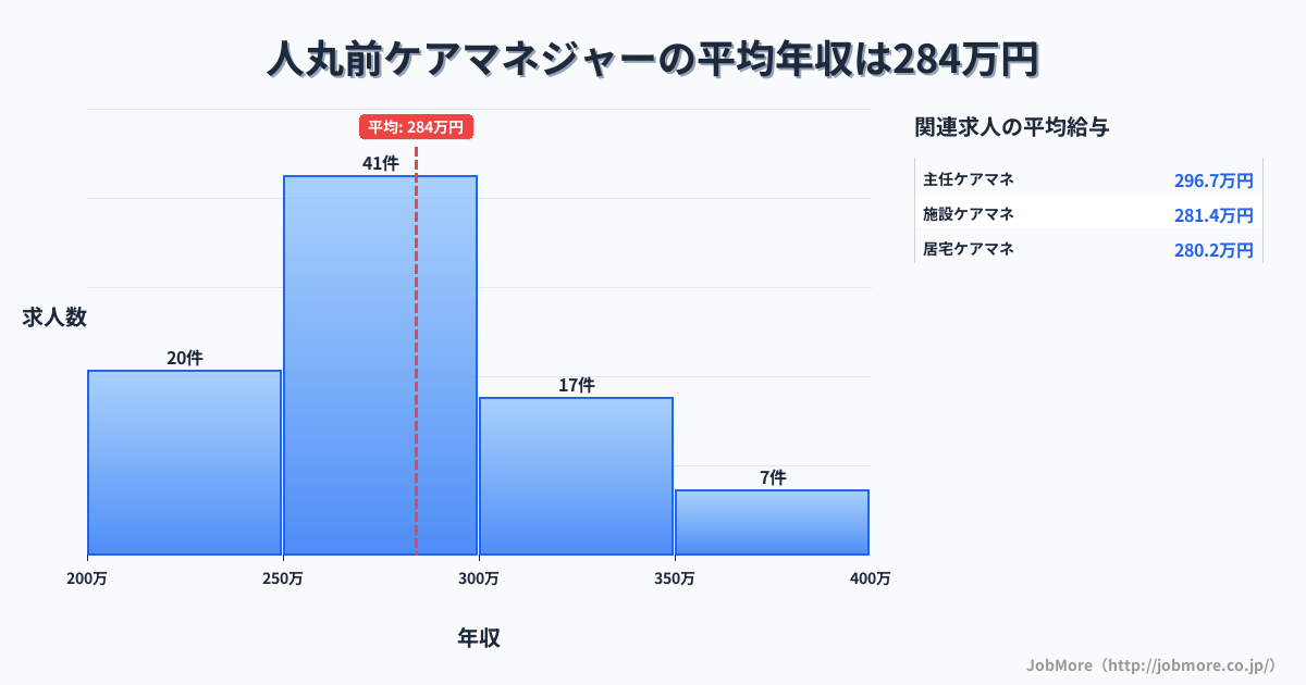 兵庫県明石市人丸前駅周辺のケアマネジャーの平均年収は283万円です。中央値は276万円、最頻値は250万円〜300万円です。