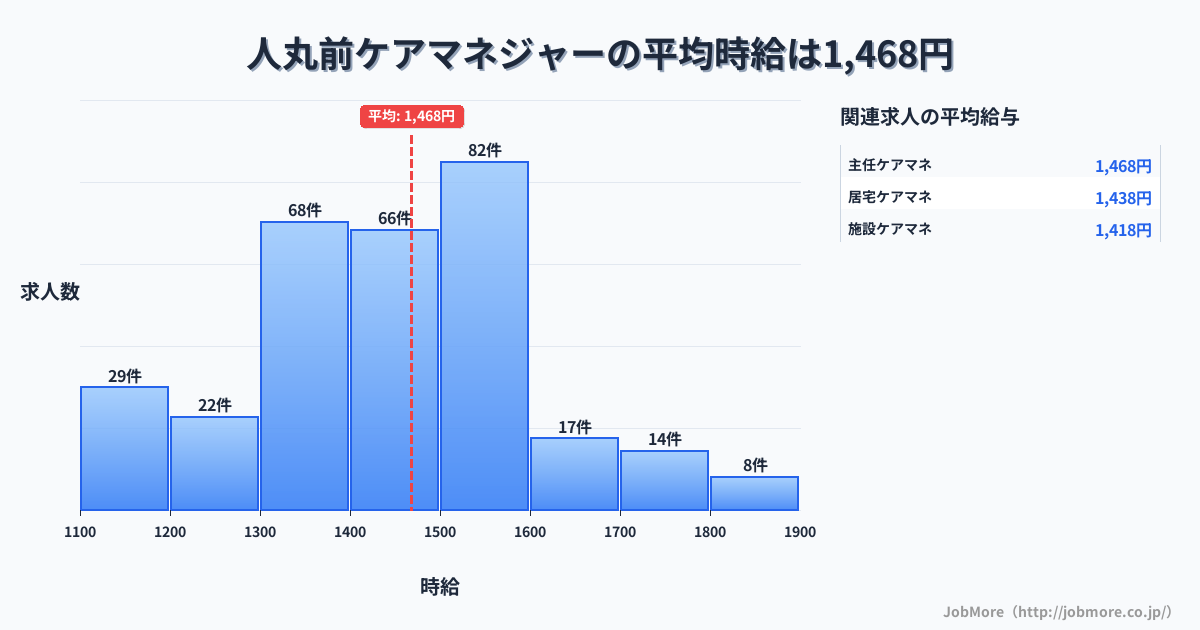 兵庫県明石市人丸前駅周辺のケアマネジャーの平均時給は1,468円です。中央値は1,400円、最頻値は1,500円〜1,600円です。