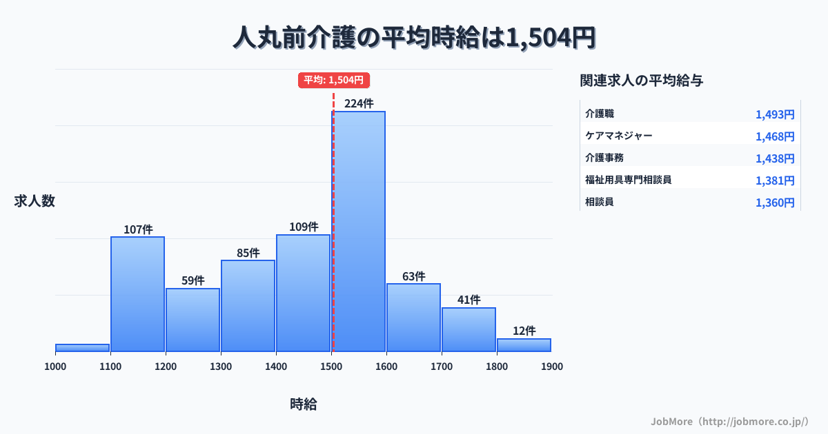 兵庫県明石市人丸前駅周辺の介護の平均時給は1,504円です。中央値は1,499円、最頻値は1,500円〜1,600円です。