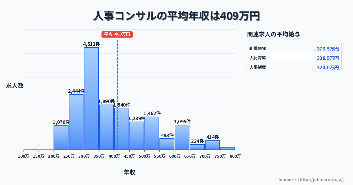人事コンサルの平均年収は418万円です。中央値は362万円、最頻値は300万円〜350万円です。
