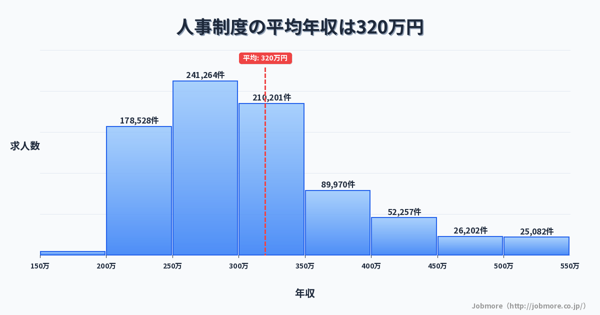 人事制度の平均年収は322万円です。中央値は297万円、最頻値は250万円〜300万円です。