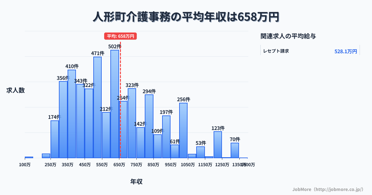 山形県内の介護事務の平均年収は657万円です。中央値は599万円、最頻値は600万円〜650万円です。