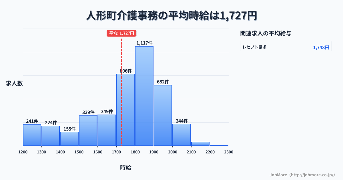 山形県内の介護事務の平均時給は1,804円です。中央値は1,800円、最頻値は1,800円〜1,900円です。