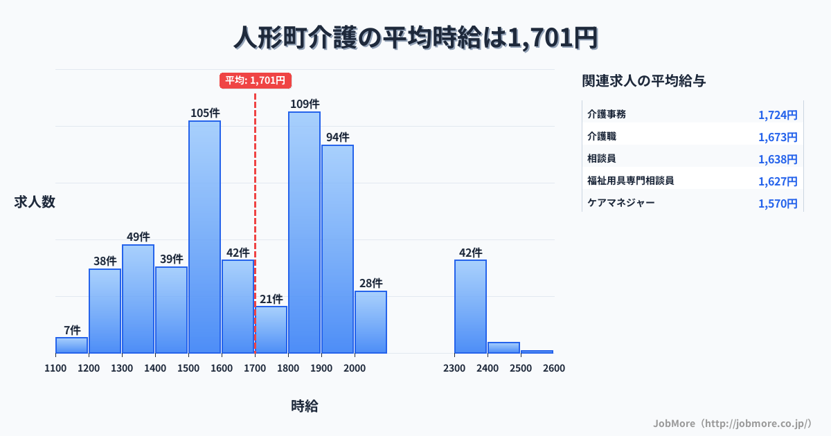 山形県内の介護の平均時給は1,702円です。中央値は1,726円、最頻値は1,800円〜1,900円です。