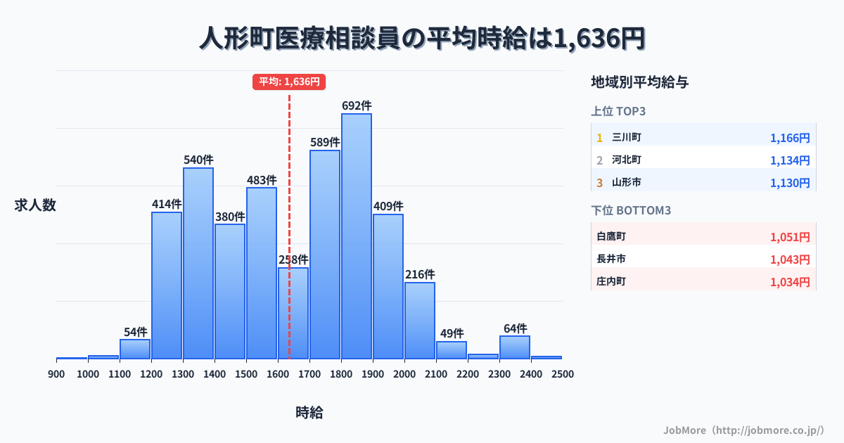 山形県内の医療相談員の平均時給は1,636円です。中央値は1,666円、最頻値は1,800円〜1,900円です。