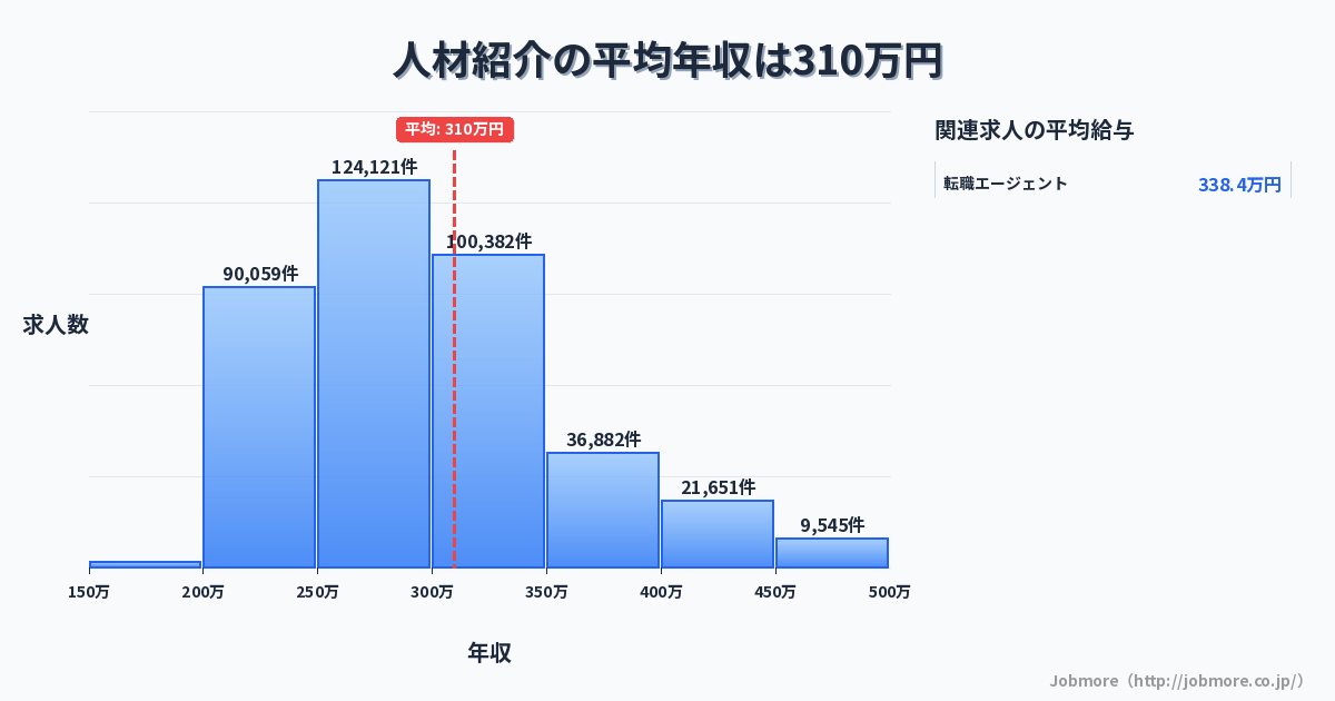 人材紹介の平均年収は312万円です。中央値は291万円、最頻値は250万円〜300万円です。