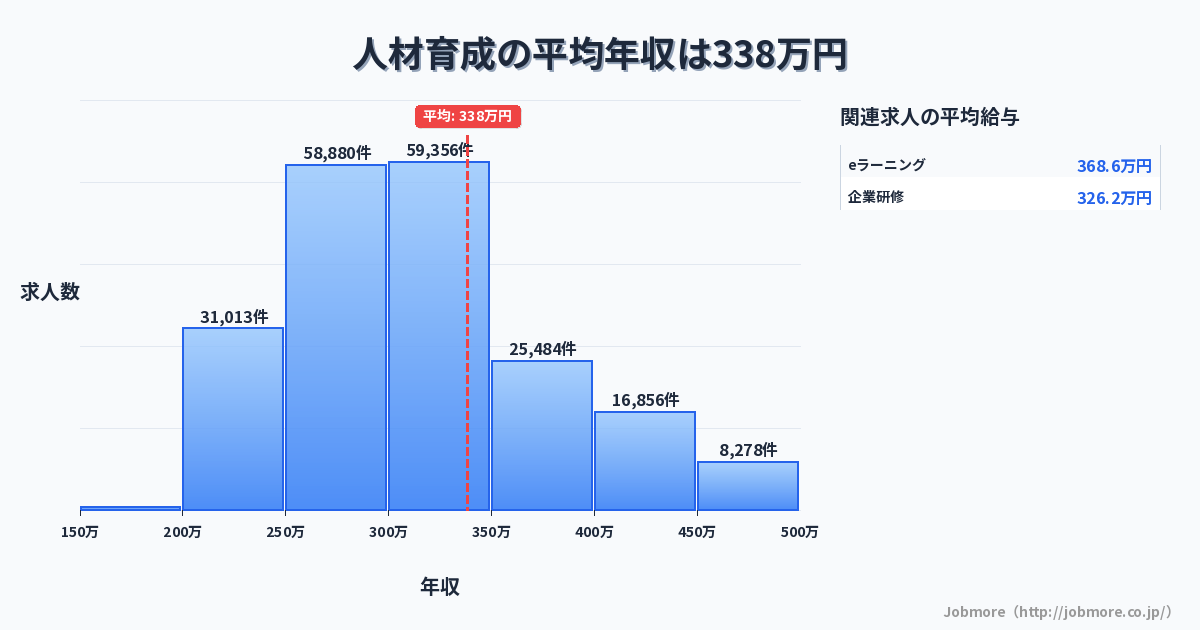 人材育成の平均年収は347万円です。中央値は309万円、最頻値は300万円〜350万円です。