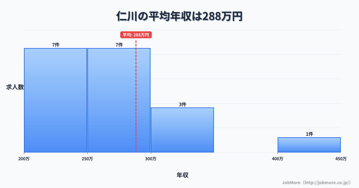 兵庫県宝塚市仁川駅周辺の平均年収は387万円です。中央値は356万円、最頻値は300万円〜350万円です。