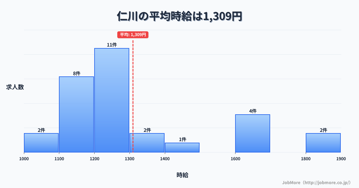 兵庫県宝塚市仁川駅周辺の平均時給は1,545円です。中央値は1,409円、最頻値は1,100円〜1,200円です。