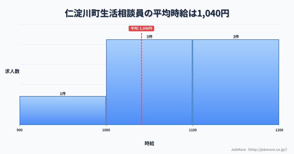 高知県 仁淀川町内の生活相談員の平均時給は1,040円です。中央値は1,025円、最頻値は1,000円〜1,100円です。