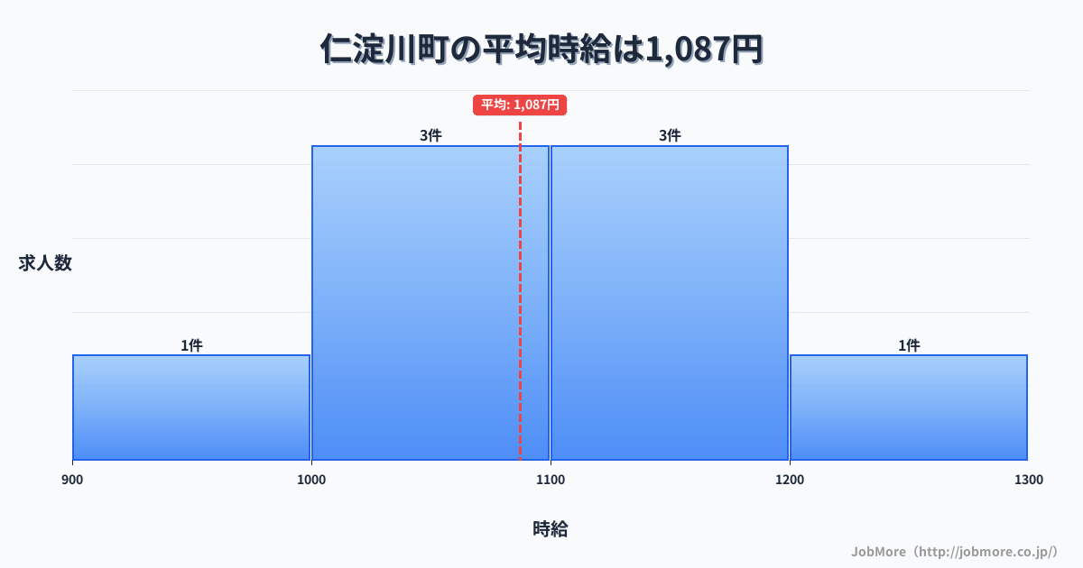 高知県 仁淀川町内の平均時給は1,087円です。中央値は1,100円、最頻値は1,000円〜1,100円です。