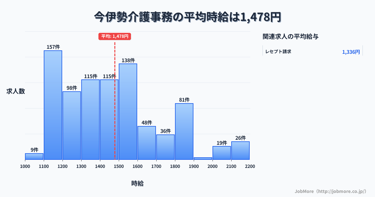 愛知県一宮市今伊勢駅周辺の介護事務の平均時給は1,480円です。中央値は1,451円、最頻値は1,100円〜1,200円です。