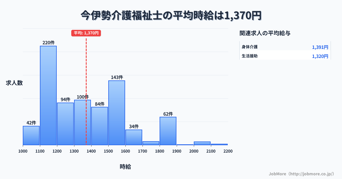 愛知県一宮市今伊勢駅周辺の介護福祉士の平均時給は1,369円です。中央値は1,310円、最頻値は1,100円〜1,200円です。