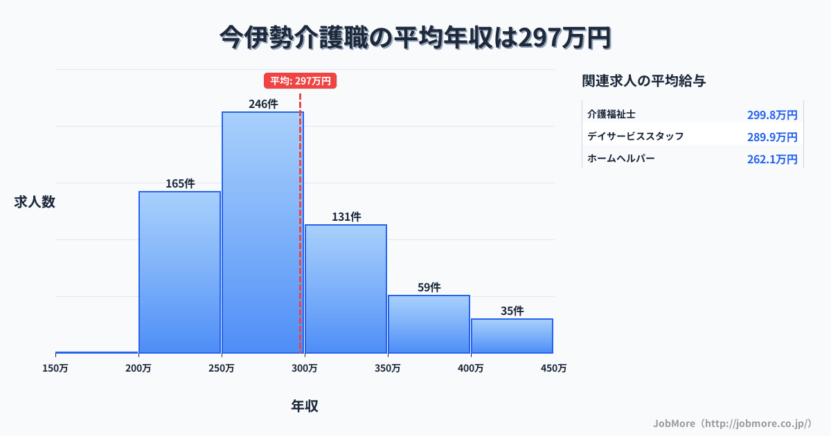 愛知県一宮市今伊勢駅周辺の介護職の平均年収は390万円です。中央値は360万円、最頻値は300万円〜350万円です。