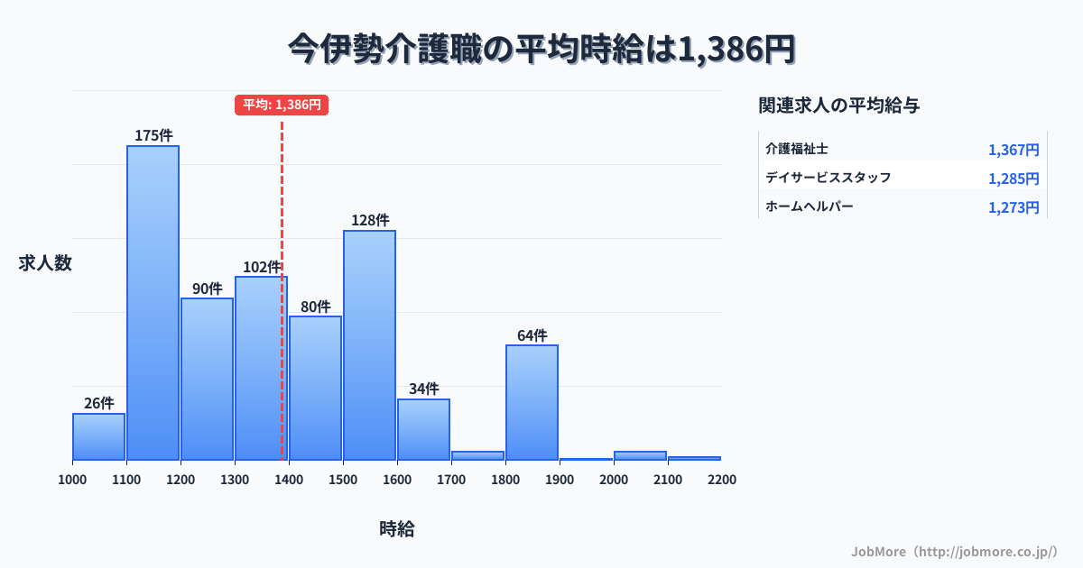 愛知県一宮市今伊勢駅周辺の介護職の平均時給は1,519円です。中央値は1,500円、最頻値は1,500円〜1,600円です。