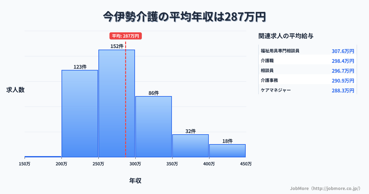 愛知県一宮市今伊勢駅周辺の介護の平均年収は286万円です。中央値は275万円、最頻値は250万円〜300万円です。