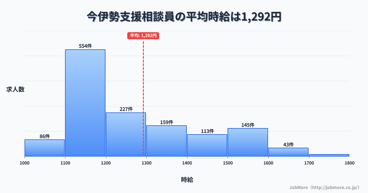 愛知県一宮市今伊勢駅周辺の支援相談員の平均時給は1,424円です。中央値は1,347円、最頻値は1,100円〜1,200円です。