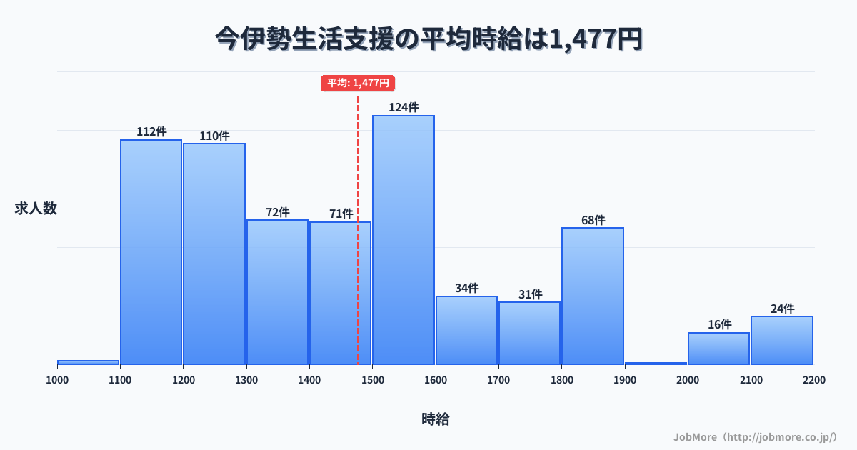 愛知県一宮市今伊勢駅周辺の生活支援の平均時給は1,476円です。中央値は1,450円、最頻値は1,500円〜1,600円です。