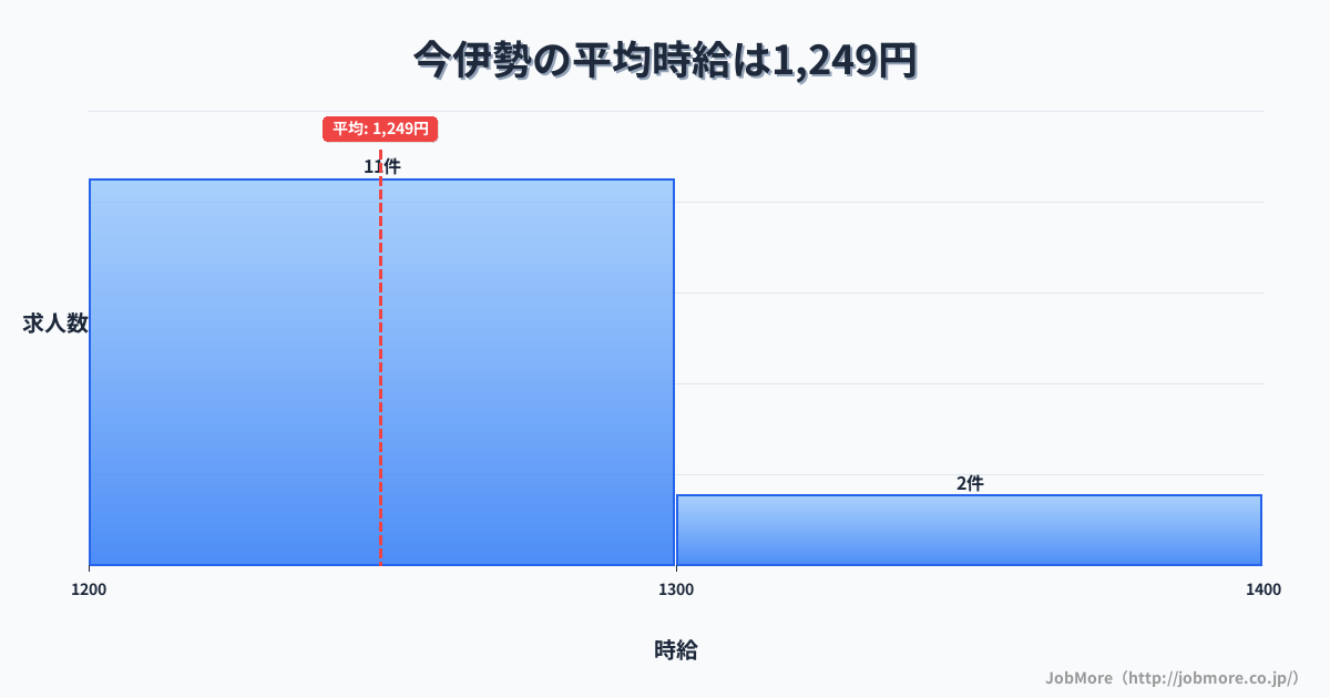 愛知県一宮市今伊勢駅周辺の平均時給は1,397円です。中央値は1,305円、最頻値は1,100円〜1,200円です。
