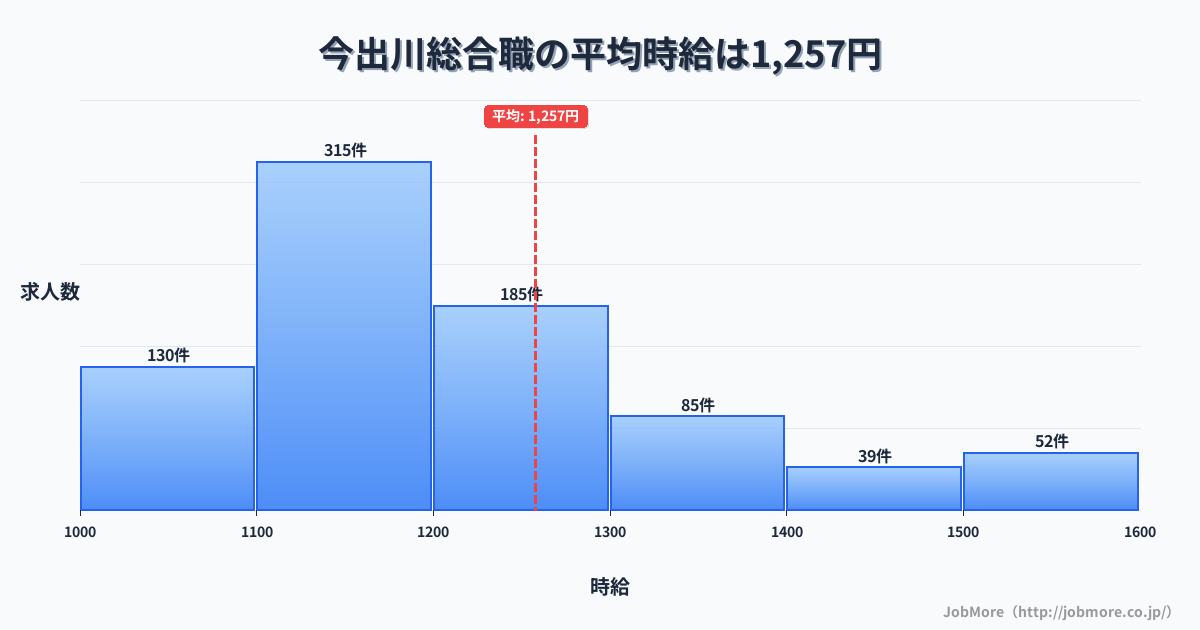 京都府京都市今出川駅周辺の総合職の平均時給は1,404円です。中央値は1,294円、最頻値は1,200円〜1,300円です。