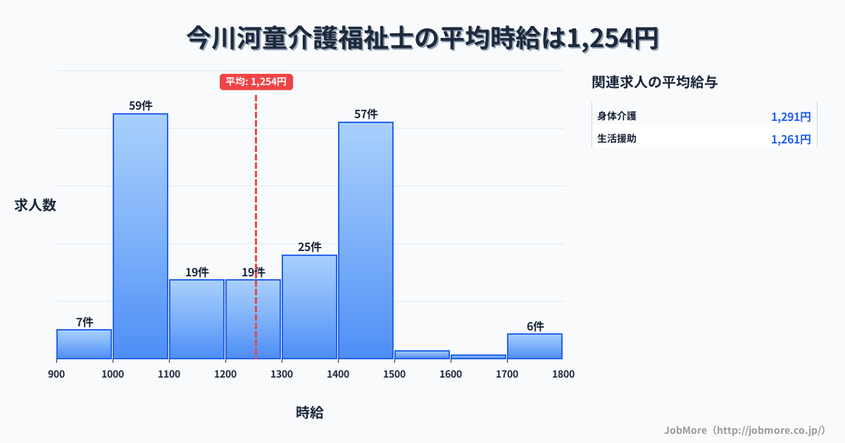 福岡県行橋市今川河童駅周辺の介護福祉士の平均時給は1,255円です。中央値は1,242円、最頻値は1,000円〜1,100円です。