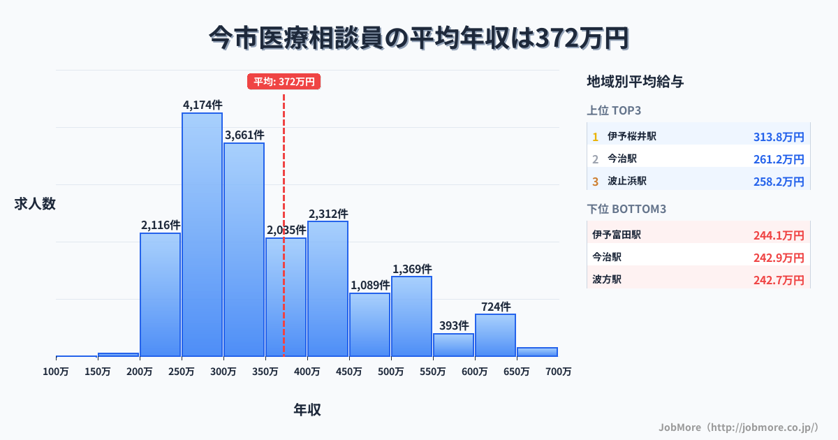 愛媛県 今治市内の医療相談員の平均年収は372万円です。中央値は335万円、最頻値は250万円〜300万円です。
