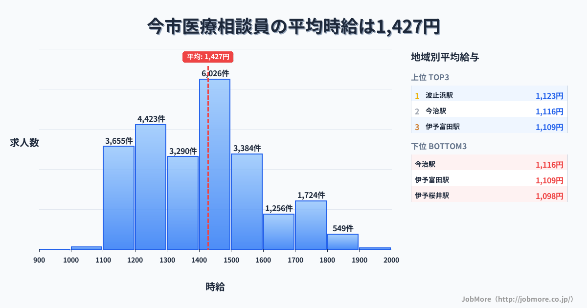 愛媛県 今治市内の医療相談員の平均時給は1,426円です。中央値は1,400円、最頻値は1,400円〜1,500円です。