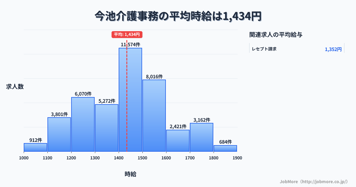 福岡県北九州市今池駅周辺の介護事務の平均時給は1,437円です。中央値は1,400円、最頻値は1,400円〜1,500円です。
