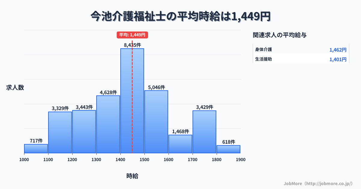 福岡県北九州市今池駅周辺の介護福祉士の平均時給は1,450円です。中央値は1,400円、最頻値は1,400円〜1,500円です。