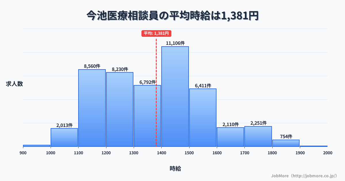 福岡県北九州市今池駅周辺の医療相談員の平均時給は1,381円です。中央値は1,351円、最頻値は1,400円〜1,500円です。