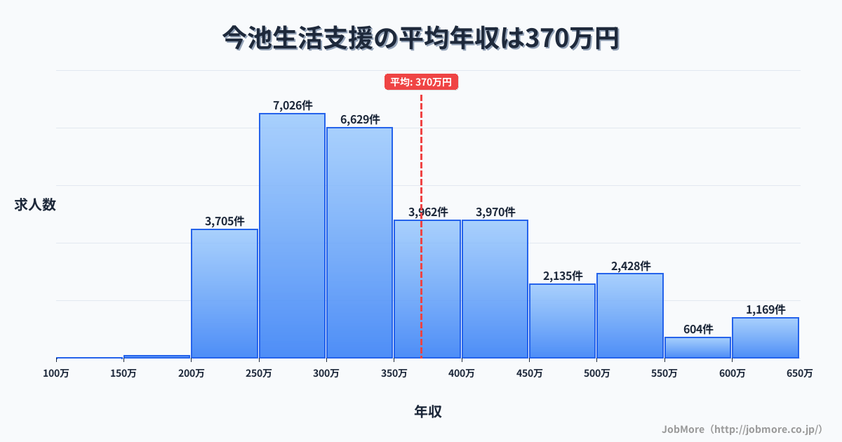 福岡県北九州市今池駅周辺の生活支援の平均年収は370万円です。中央値は335万円、最頻値は250万円〜300万円です。