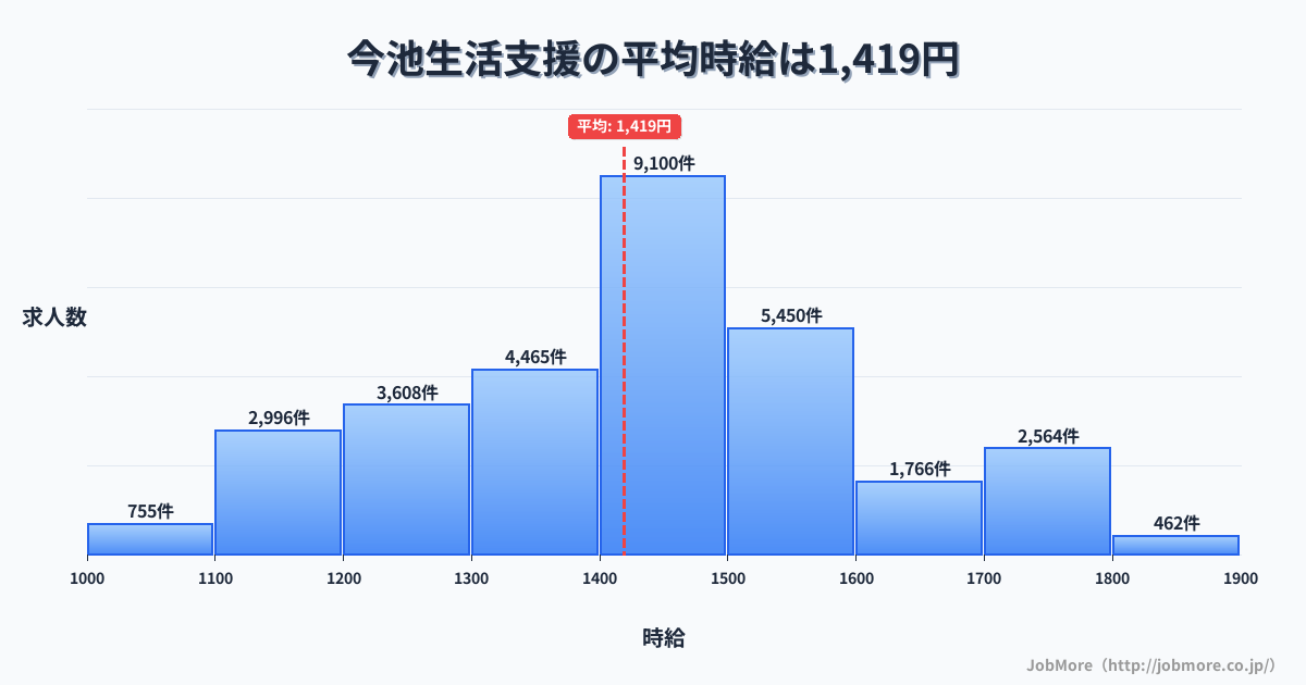 福岡県北九州市今池駅周辺の生活支援の平均時給は1,419円です。中央値は1,400円、最頻値は1,400円〜1,500円です。